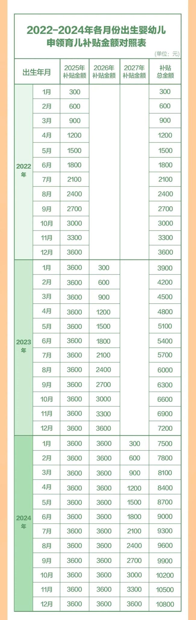 育儿补贴线上线下都可申领 且免征个人所得税 900亿预算支持