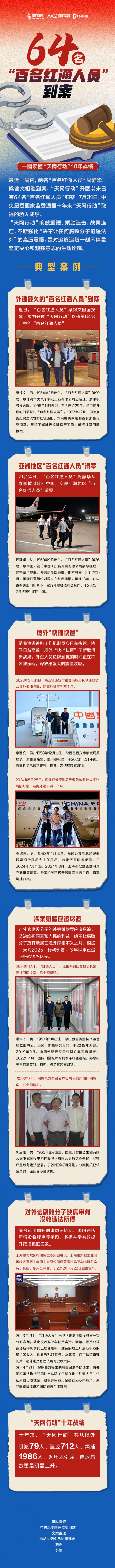 一周内两“红通”归案：一个外逃29年终投案，一个从泰引渡