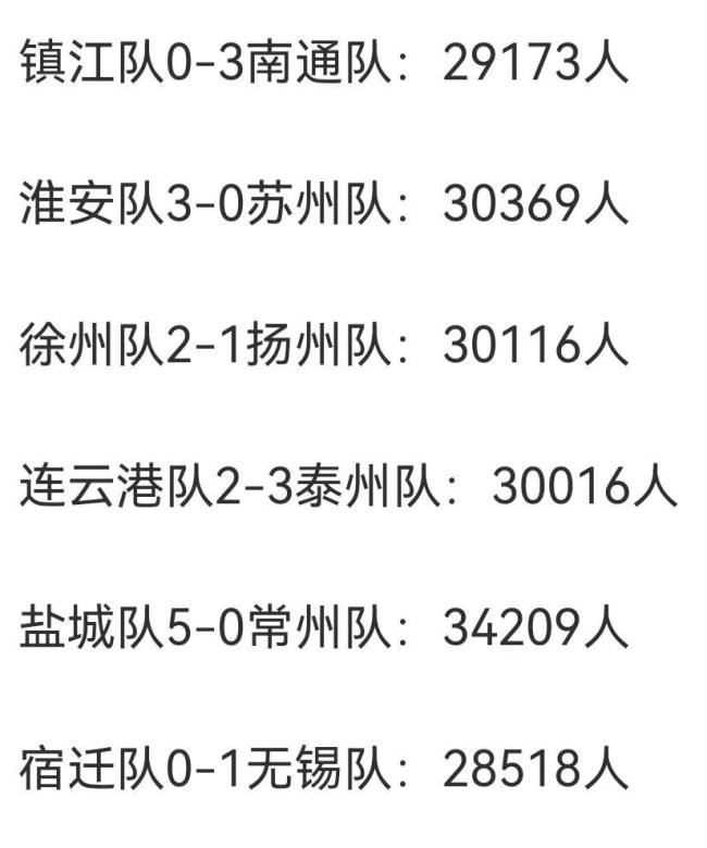 “苏超”不败的球队只剩南通队 苏州队金身告破