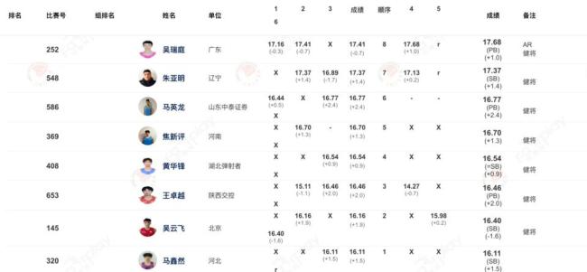 吴瑞庭刷新男子三级跳远亚洲纪录