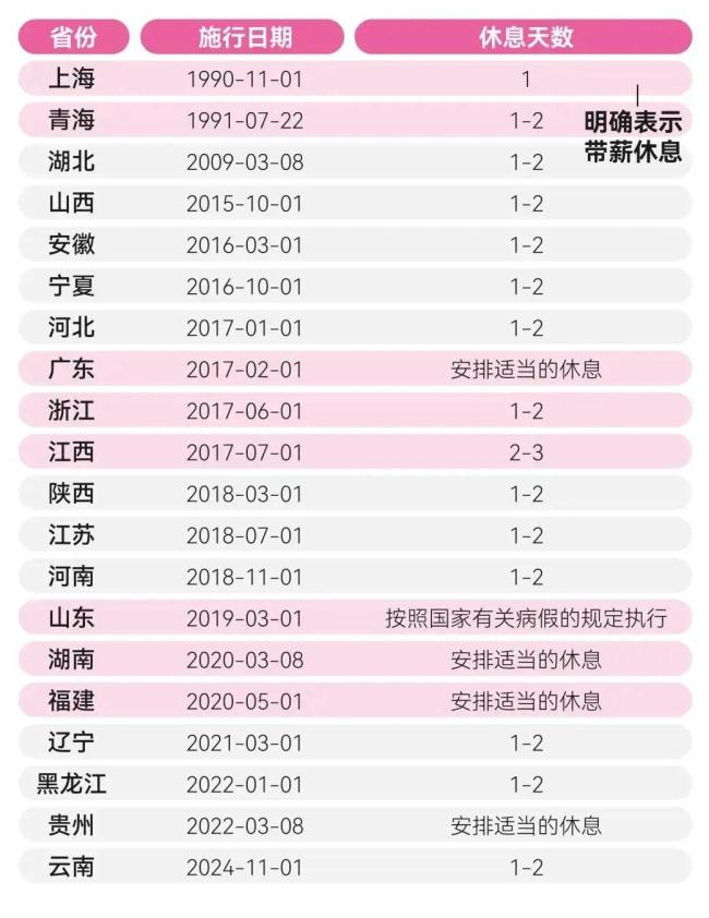 多地需提供医疗证明才能请痛经假 落地面临挑战