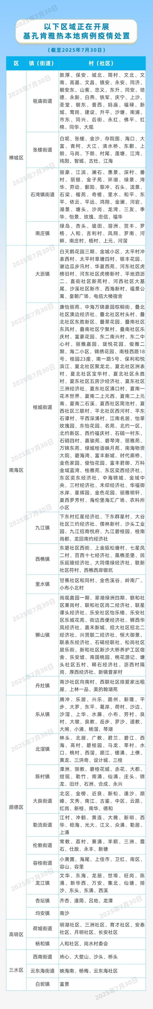 福建两地提醒佛山返回人员健康监测 防控基孔肯雅热