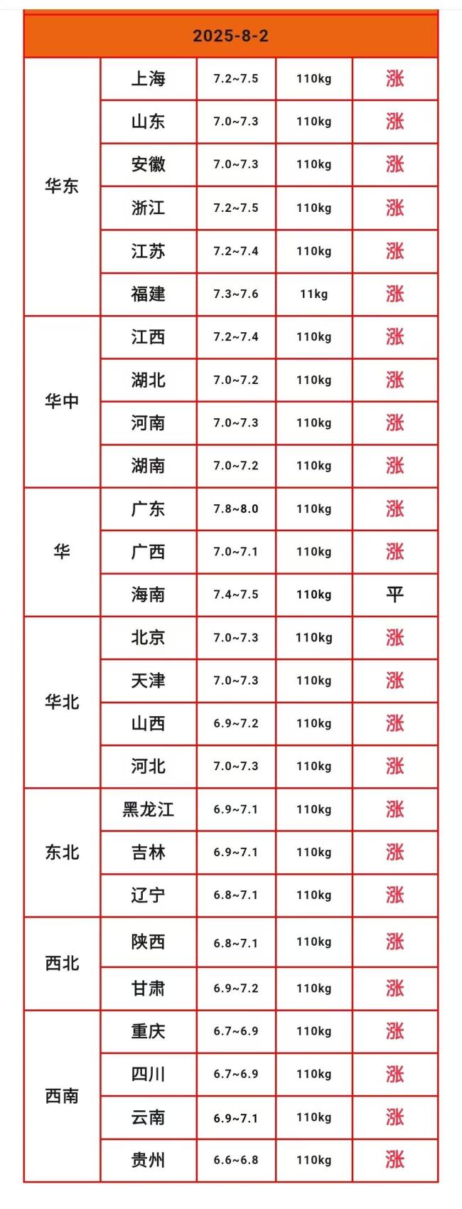 猪价开涨了？多地飘红，最新猪价信息发布