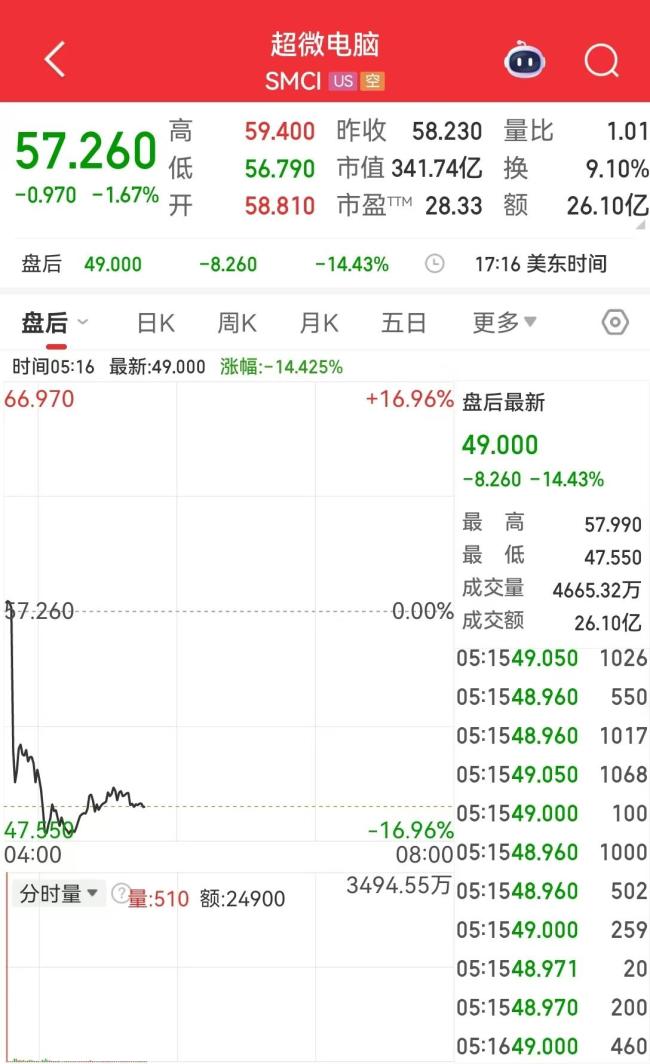 华尔街警告美股准备迎接下跌 经济数据恶化引发担忧