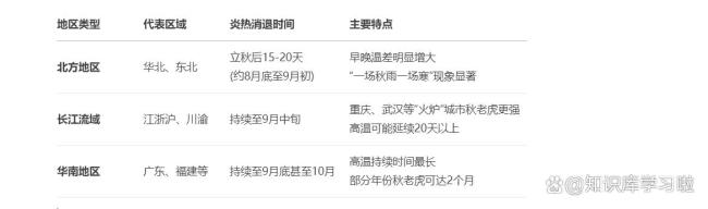 为啥立秋后反而更热 秋老虎持续发威
