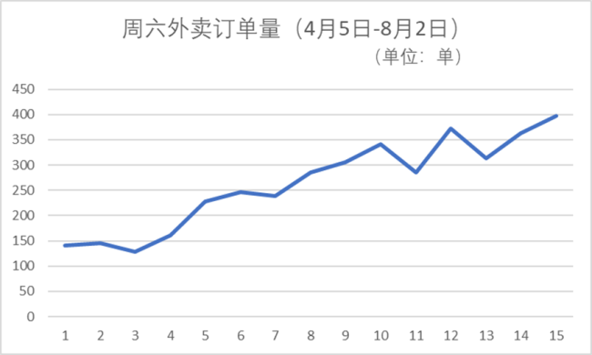 因秋天的第一杯奶茶 外卖平台又爆单 外卖补贴大战再起