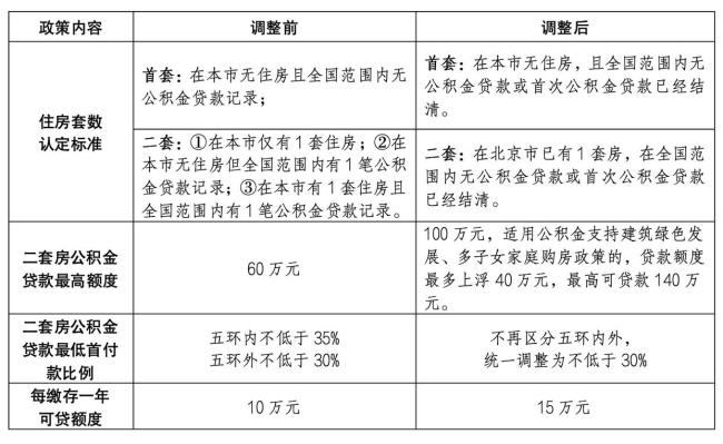 北京二套房公积金贷款最高100万