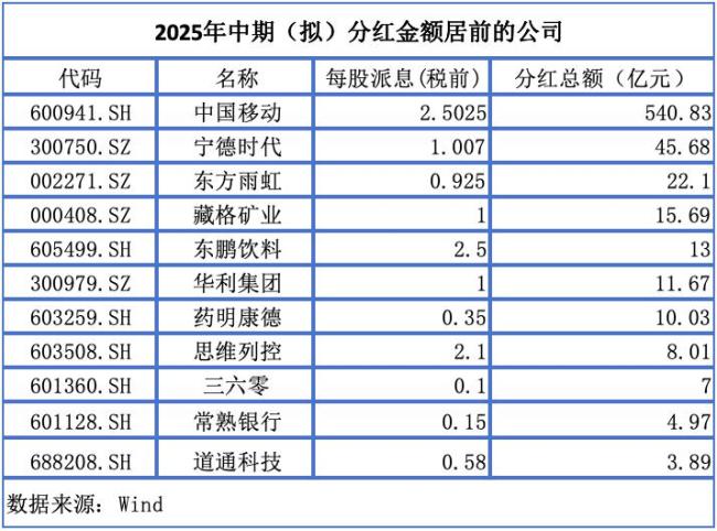 46家A股公司中期分红超720亿