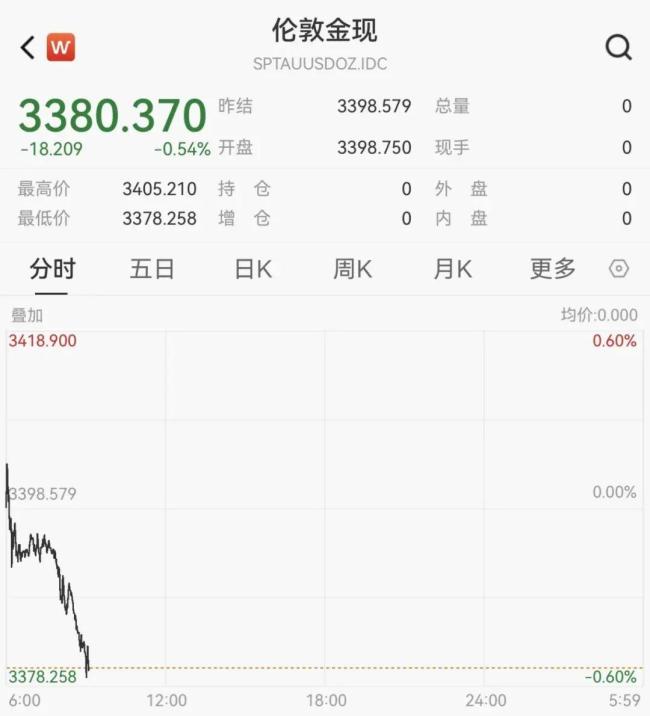 黄金价格波动：“金条关税”传闻引发关注