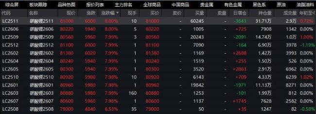 碳酸锂期货所有合约均触及涨停