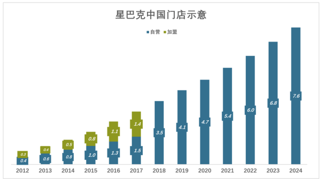 出售中国区业务，星巴克布下“死局”：保留控制权引发争议