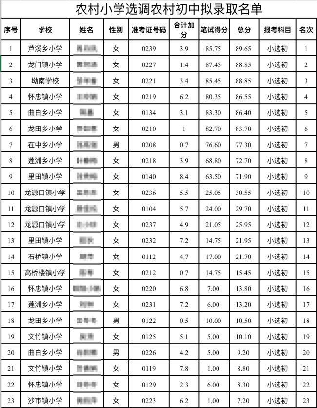 教师选调拟录取多名10分以下考生