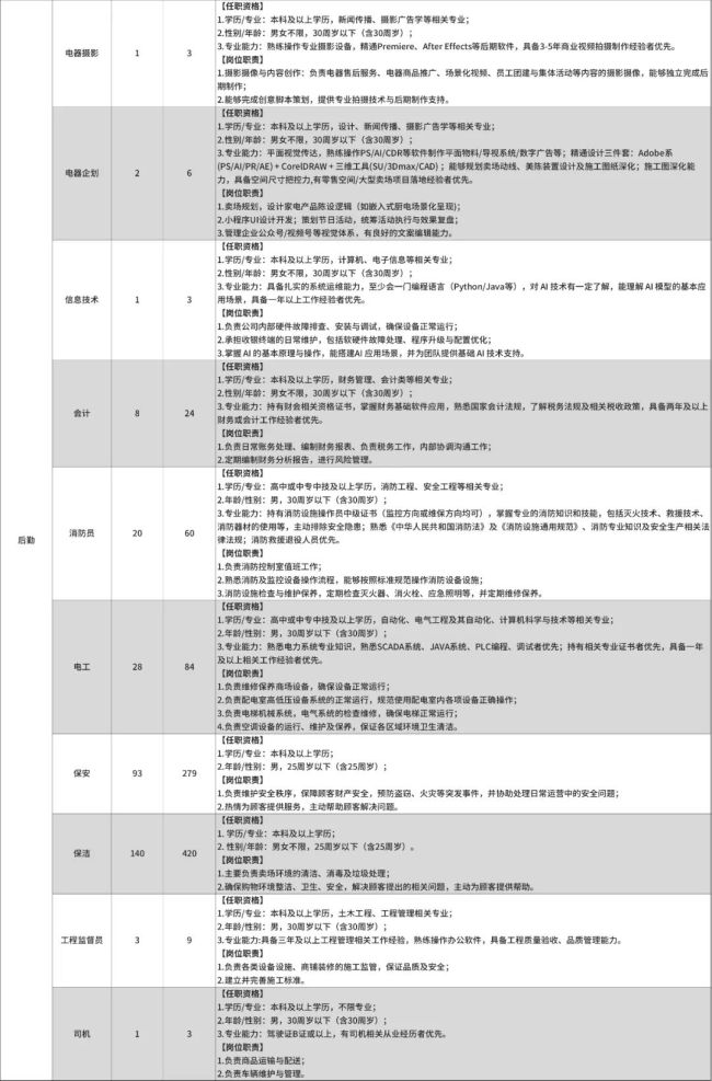 胖东来招聘900人仅限河南地区人员 专属通道引关注