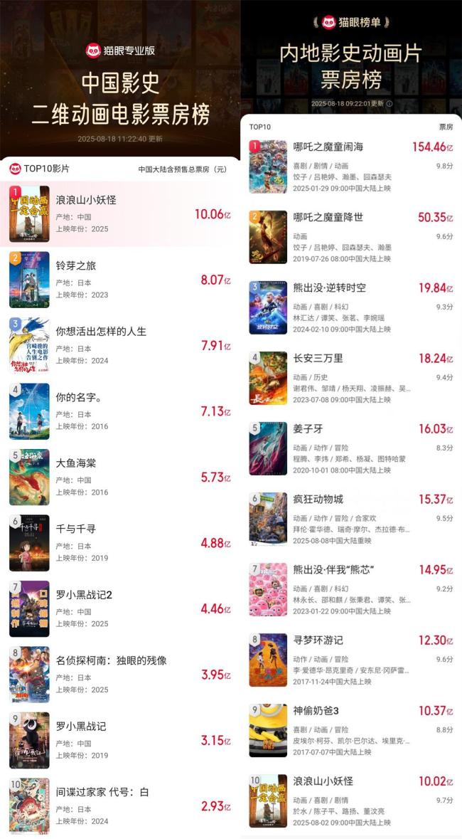 浪浪山小魔鬼破10亿 踏进动画票房前十