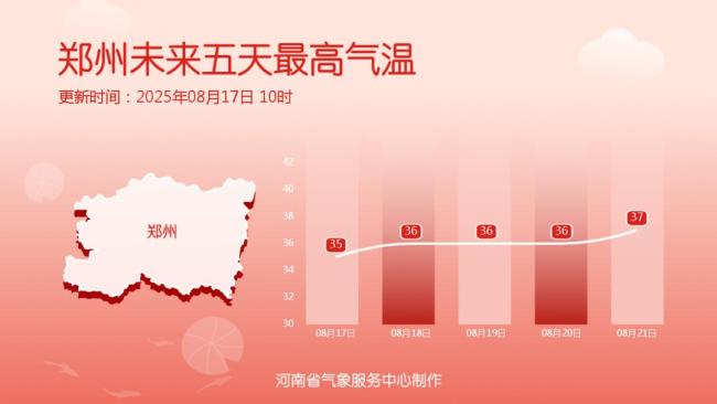 河南29个气象站超40℃ 高温卷土重来