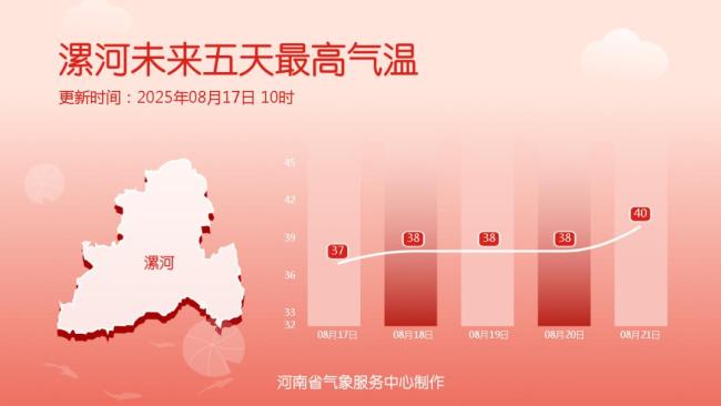 河南29个气象站超40℃ 高温卷土重来