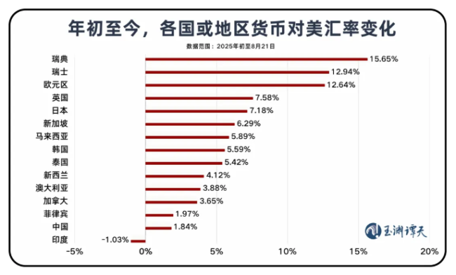 收獲關稅失去了什麼？揭示美元50年來最大年中跌幅