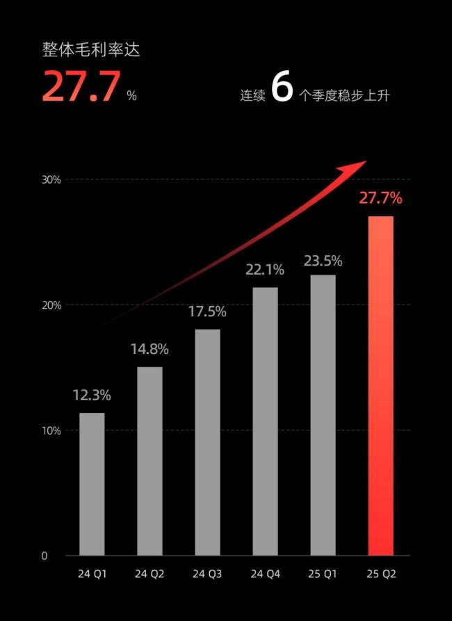 速腾聚创开启第二增长曲线 机器人业务暴走