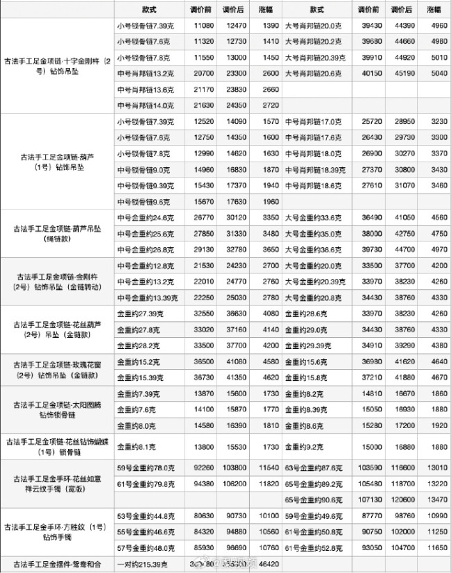 老铺黄金再度涨价 涨幅在12.5%左右