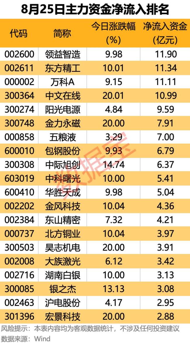 灏剧洏涓诲姏璧勯噾澶у箙鎶㈢7鑲? ></p><p>浠庤祫閲戞祦鍚戞潵鐪嬶紝6涓涓氳幏寰椾富鍔涜祫閲戝噣娴佸叆銆傛湁鑹查噾灞炪€侀鍝侀ギ鏂欍€佹埧鍦颁骇琛屼笟鍑€娴佸叆閲戦灞呭墠锛屽潎瓒呰繃11浜垮厓锛涢挗閾併€佸晢璐搁浂鍞拰缁煎悎琛屼笟鍑€娴佸叆閲戦鍧囪秴杩?浜垮厓銆傚湪涓诲姏璧勯噾鍑€娴佸嚭鐨?5涓涓氫腑锛岃绠楁満鍜岀數瀛愯涓氬噣娴佸嚭閲戦鏈€澶氾紝鍧囪秴杩?00浜垮厓锛涘熀纭€鍖栧伐銆侀潪閾堕噾铻嶃€佹満姊拌澶囥€佹苯杞﹀拰鍖昏嵂鐢熺墿琛屼笟鍑€娴佸嚭閲戦鍧囪秴杩?5浜垮厓銆?/p><p class=