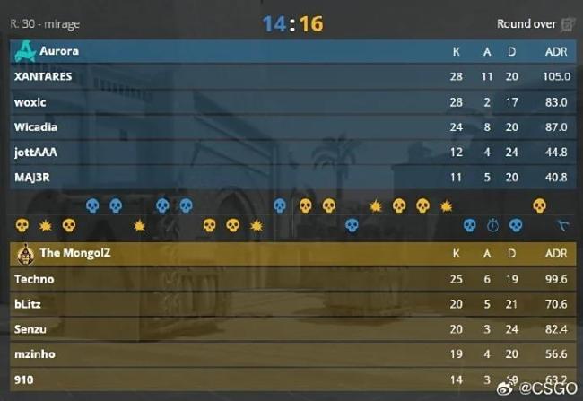 MGLZ战队夺得电竞世界杯CS2项目冠军 3-0横扫夺冠