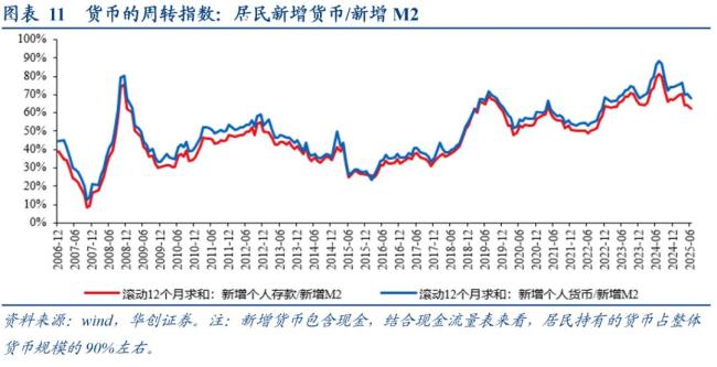 分析师：中国居民没有“超额储蓄” 防御性存款待转化