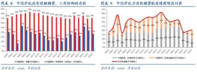 分析师：中国居民没有“超额储蓄” 防御性存款待转化