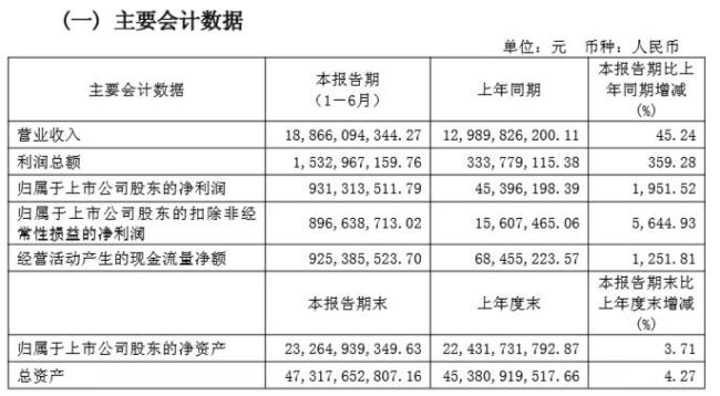 北方稀土上半年营收同比大增45% 稀土产品销量与价格齐升