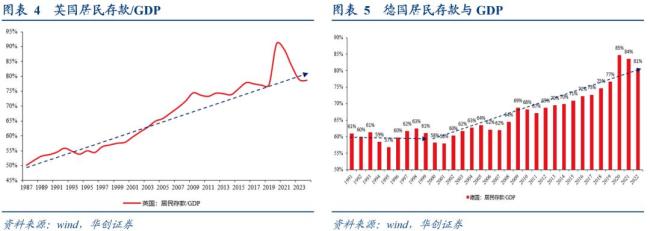 分析师：中国居民没有“超额储蓄” 防御性存款待转化