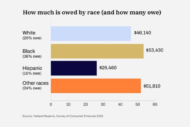 还不起学贷，美国年轻人跑路