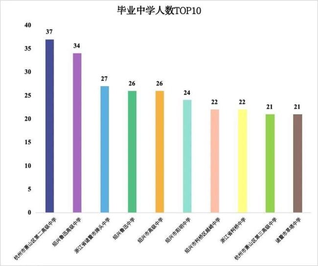 高考生占6成 浙大公布新生大数据 揭秘2025级生源构成