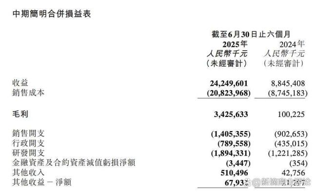 零跑首次半年度盈利 智能化短板待突破