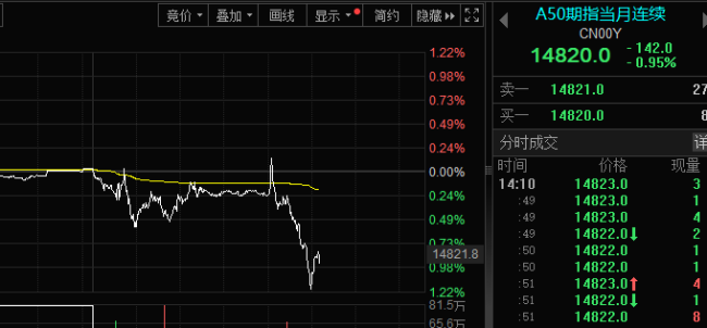 A股午后突发调整 发生了什么