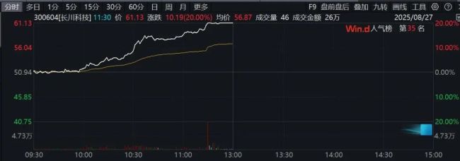 <strong>芯片</strong>股再集体大涨 消费电子旺季助推
