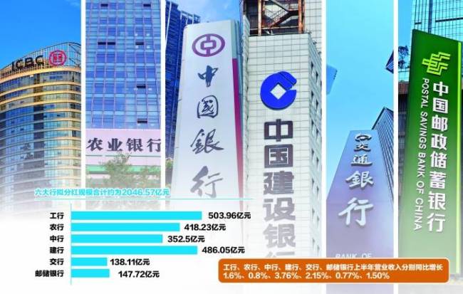 国有六大行拟中期分红超2000亿