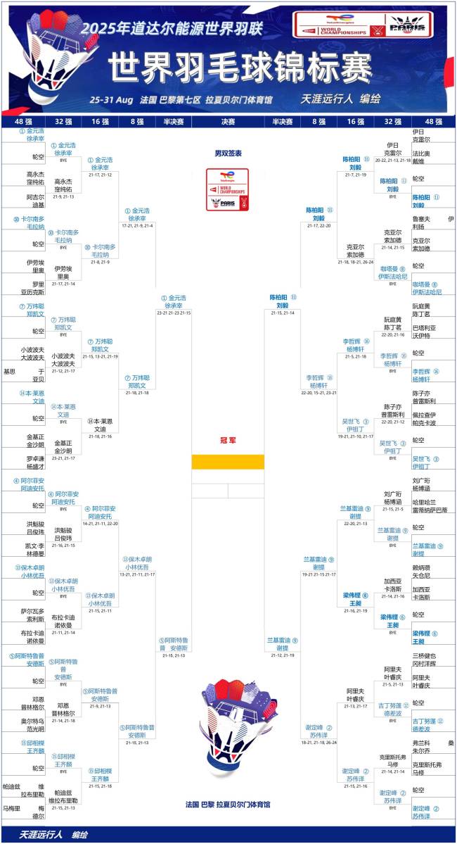 世锦赛史上首例！半决赛外战全胜+5个单项全进决赛，国羽太神了 挑战与辉煌并存