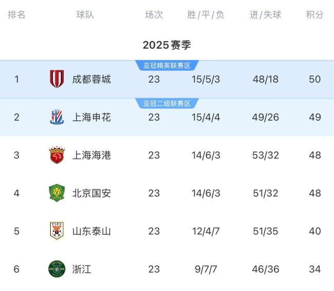 争冠队纷纷输球 中超榜首几度易主