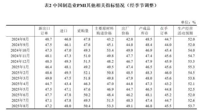 8月中国制造业采购经理指数49.4% 景气水平小幅回升