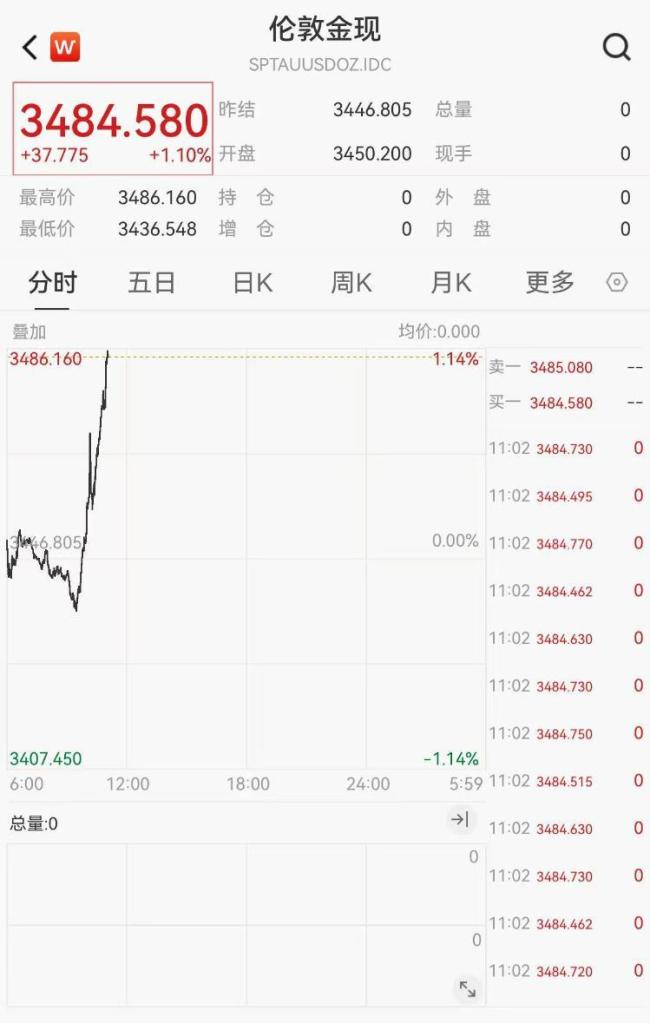 金饰克价涨到1027元