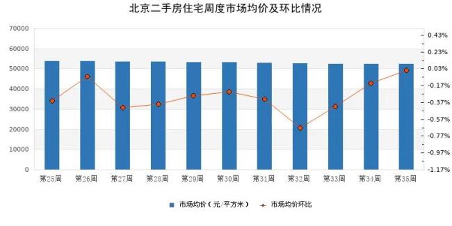 2025年第35周北京市场均价上升，环比上升0.01%