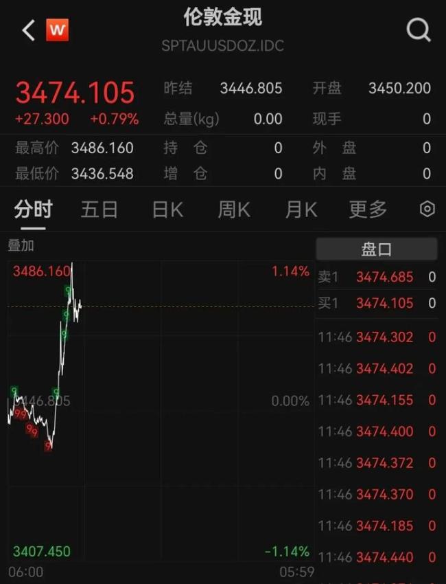 专家称金价有望冲3800美元