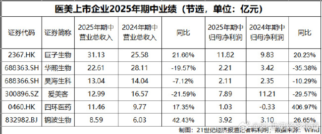 从“规模扩张”到“价值深耕” 医美行业重塑竞争格局