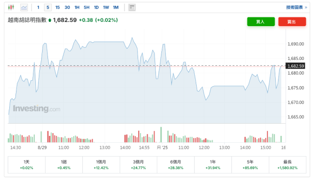 越南股市迎来史上最大外资抛售潮 汇率贬值压力加剧