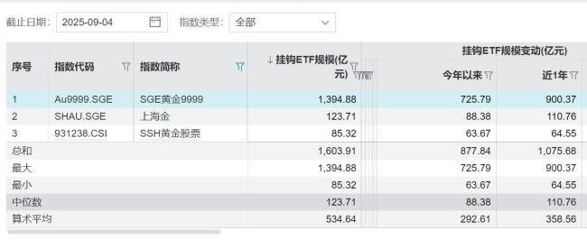 20只黄金ETF年内吸金592亿元