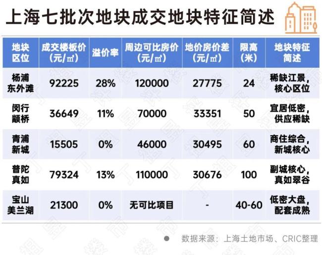 上海东外滩再现楼板价超9万/㎡宅地 杨浦滨江地块热度飙升