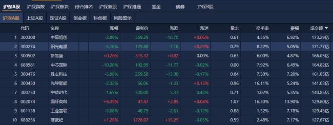 A股两市成交额萎缩超3000亿