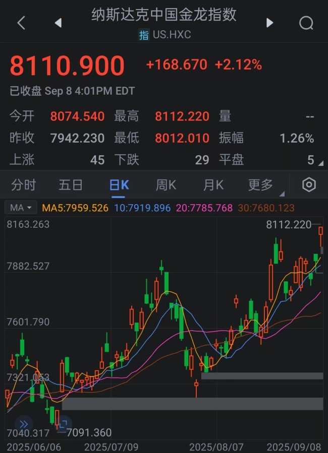 网易大涨超7%