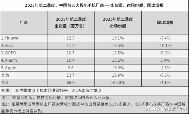 iPhone 17系列果粉会买单吗 全面高刷不再挤牙膏
