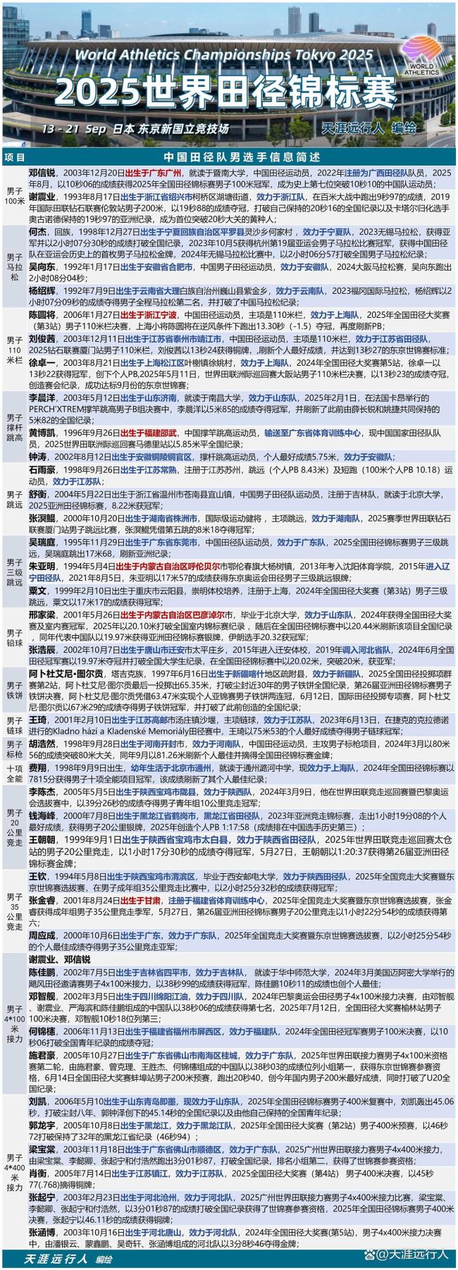 田径世锦赛中国选手信息简述：巩立姣第10战，严子怡因小半岁缺席