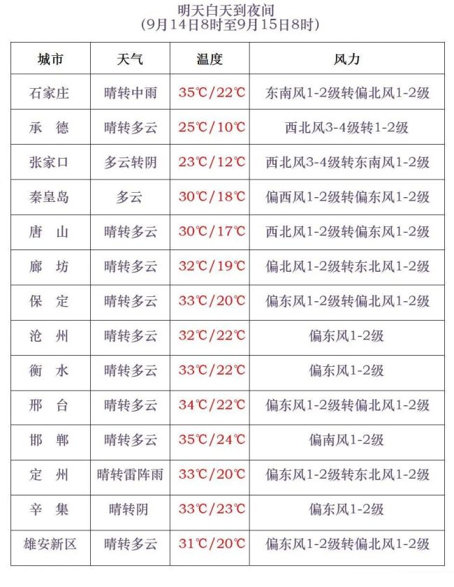 北京河北等局地有10级以上雷暴大风 强对流天气来袭